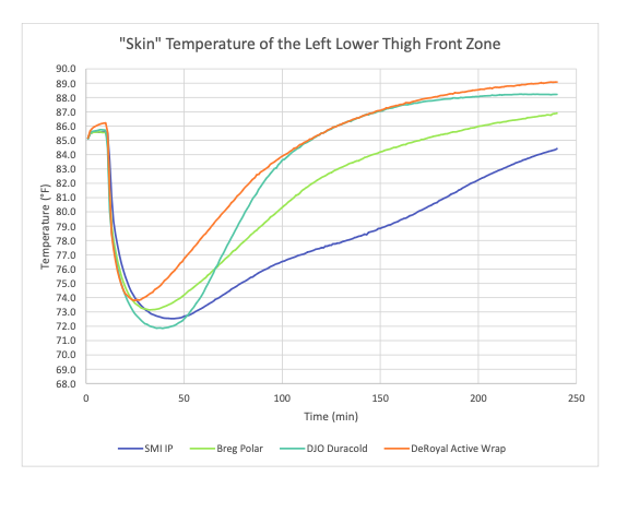 Graph Showing SMI Gel Bags stay colder longer